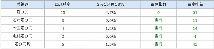 成都迪奧刀具關(guān)鍵詞排名情況