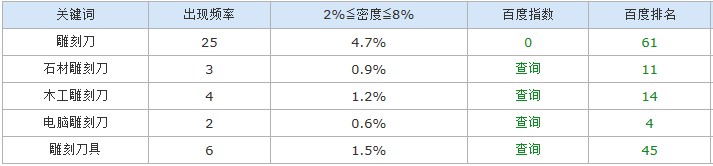 成都迪奥刀具关键词排名情况